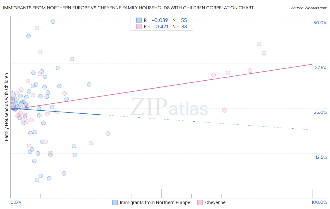 Immigrants from Northern Europe vs Cheyenne Family Households with Children