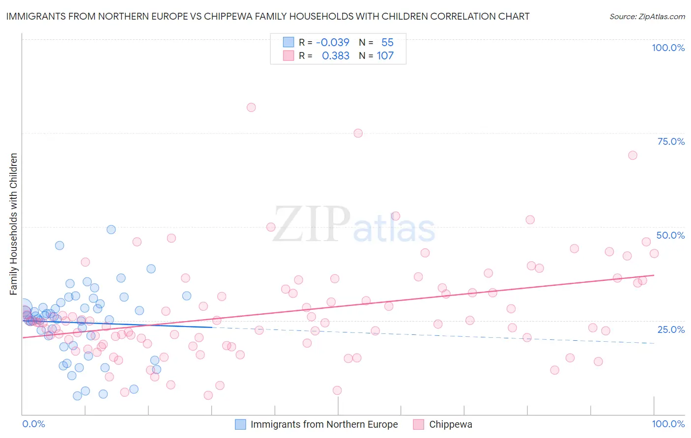 Immigrants from Northern Europe vs Chippewa Family Households with Children