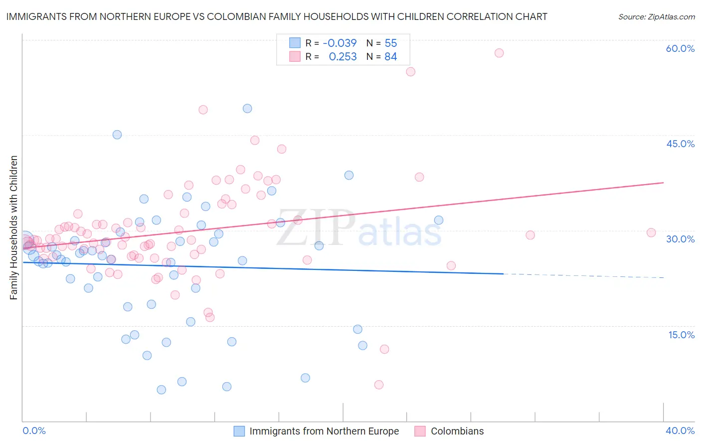 Immigrants from Northern Europe vs Colombian Family Households with Children