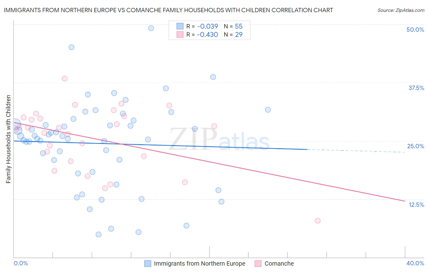 Immigrants from Northern Europe vs Comanche Family Households with Children