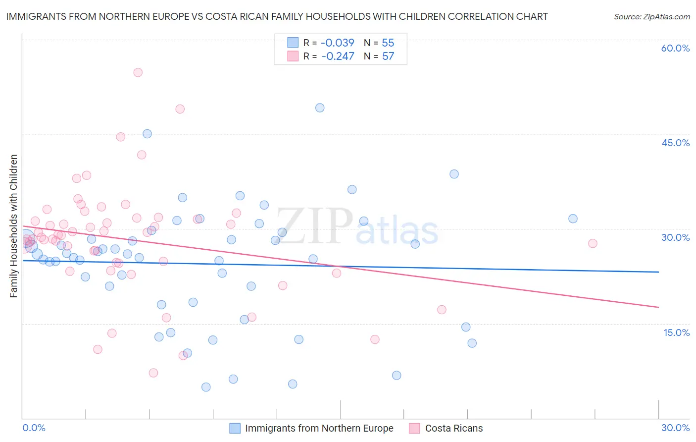 Immigrants from Northern Europe vs Costa Rican Family Households with Children