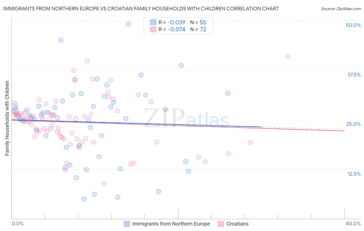 Immigrants from Northern Europe vs Croatian Family Households with Children