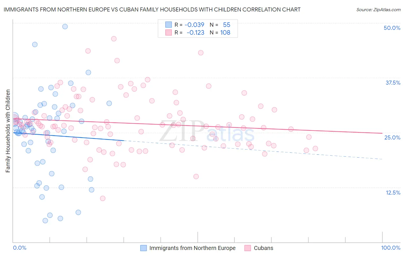 Immigrants from Northern Europe vs Cuban Family Households with Children