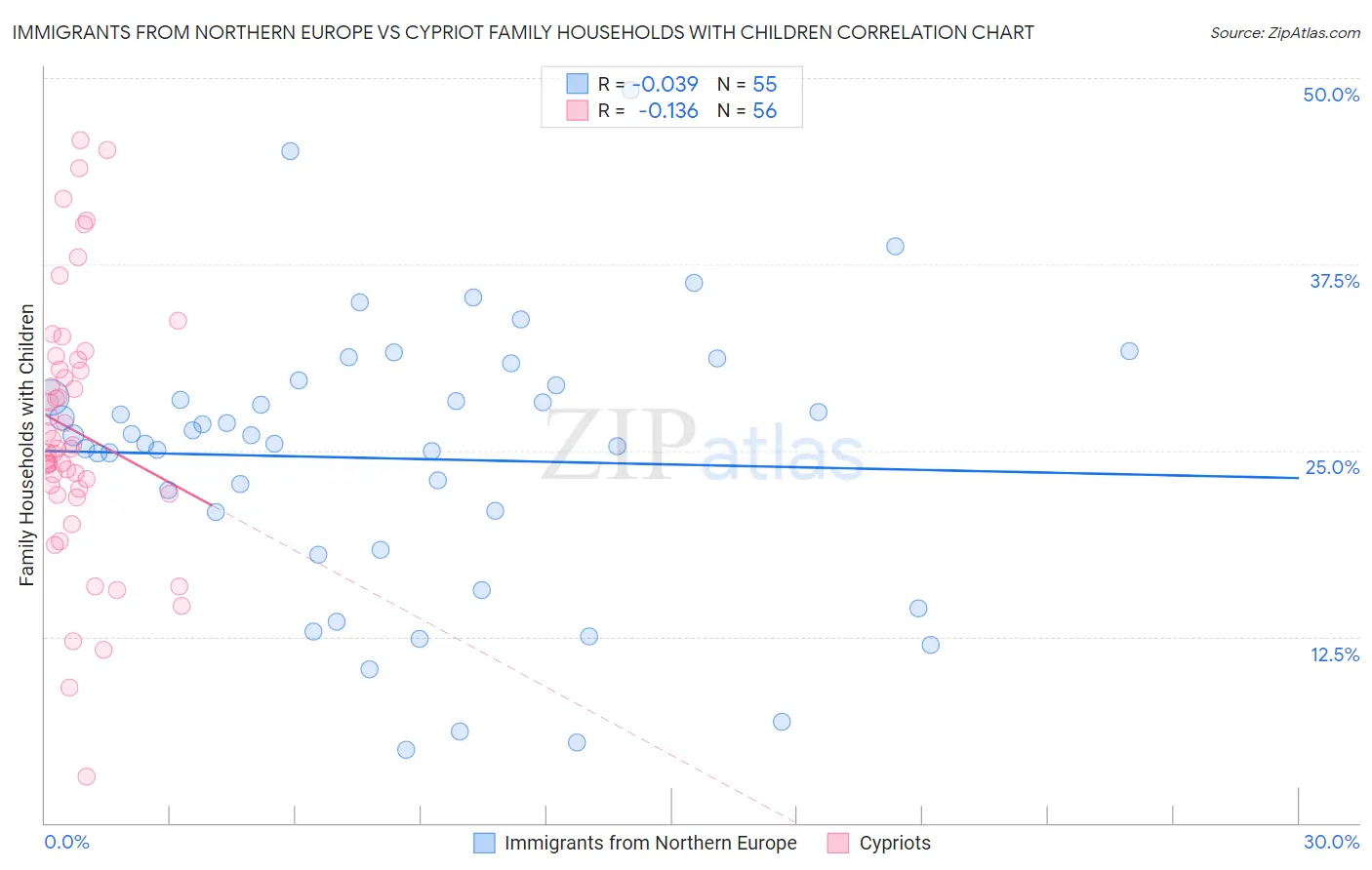 Immigrants from Northern Europe vs Cypriot Family Households with Children