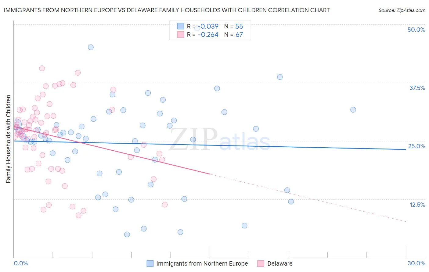 Immigrants from Northern Europe vs Delaware Family Households with Children