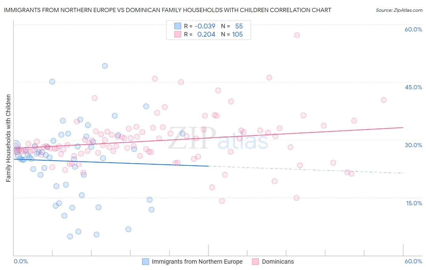 Immigrants from Northern Europe vs Dominican Family Households with Children