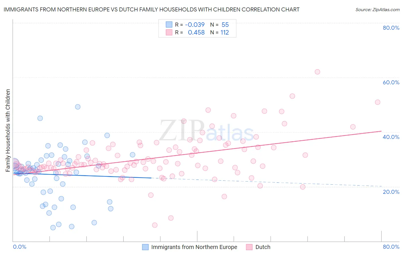 Immigrants from Northern Europe vs Dutch Family Households with Children