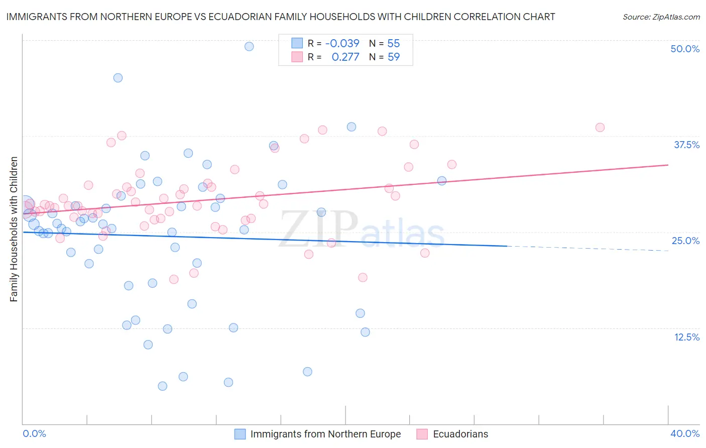 Immigrants from Northern Europe vs Ecuadorian Family Households with Children