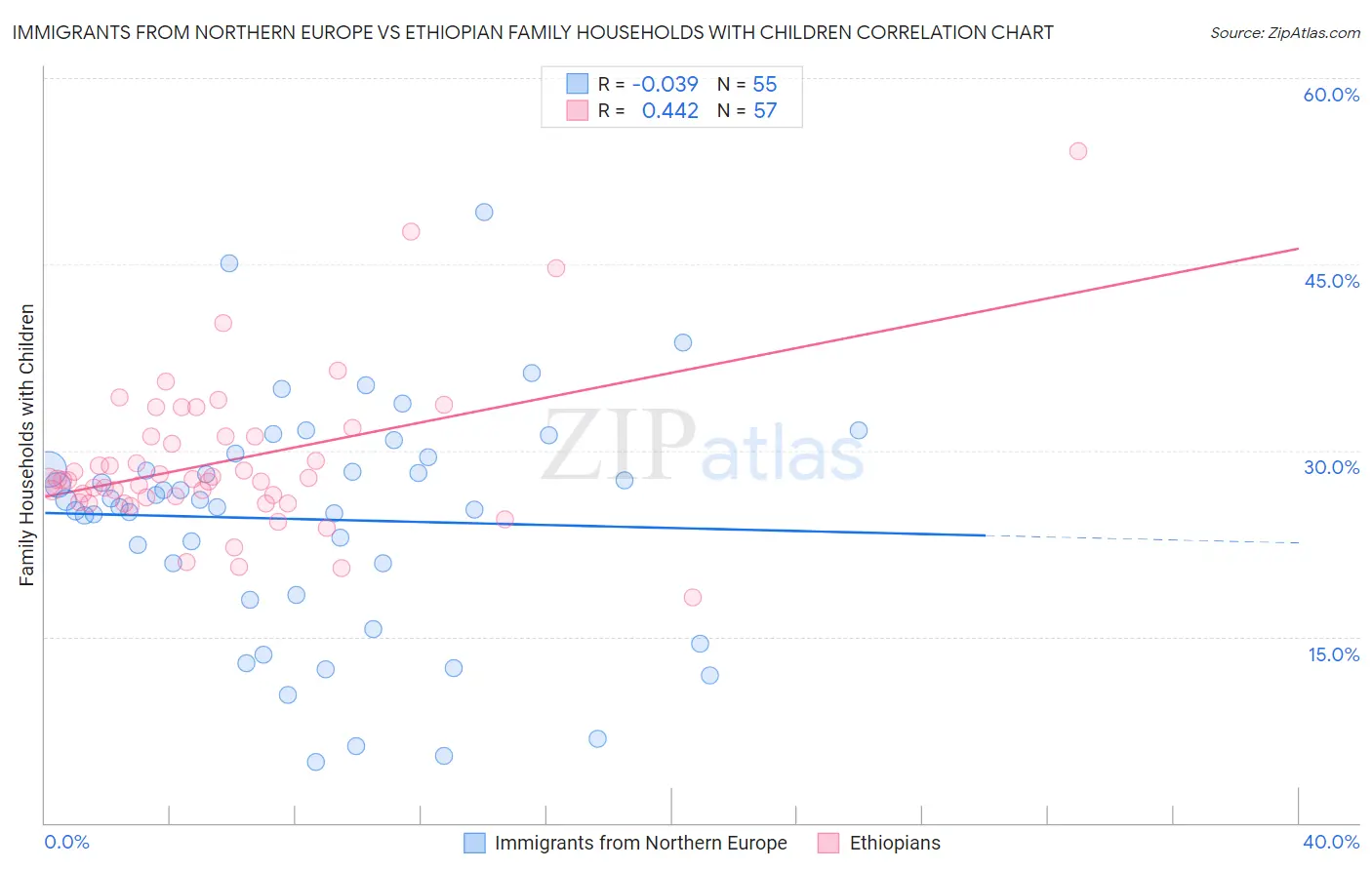 Immigrants from Northern Europe vs Ethiopian Family Households with Children