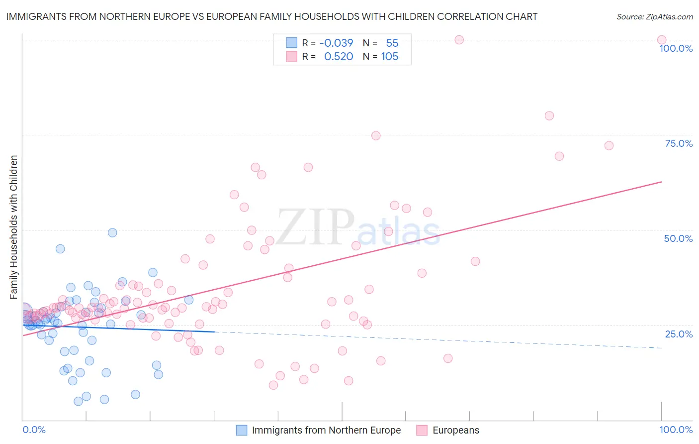 Immigrants from Northern Europe vs European Family Households with Children