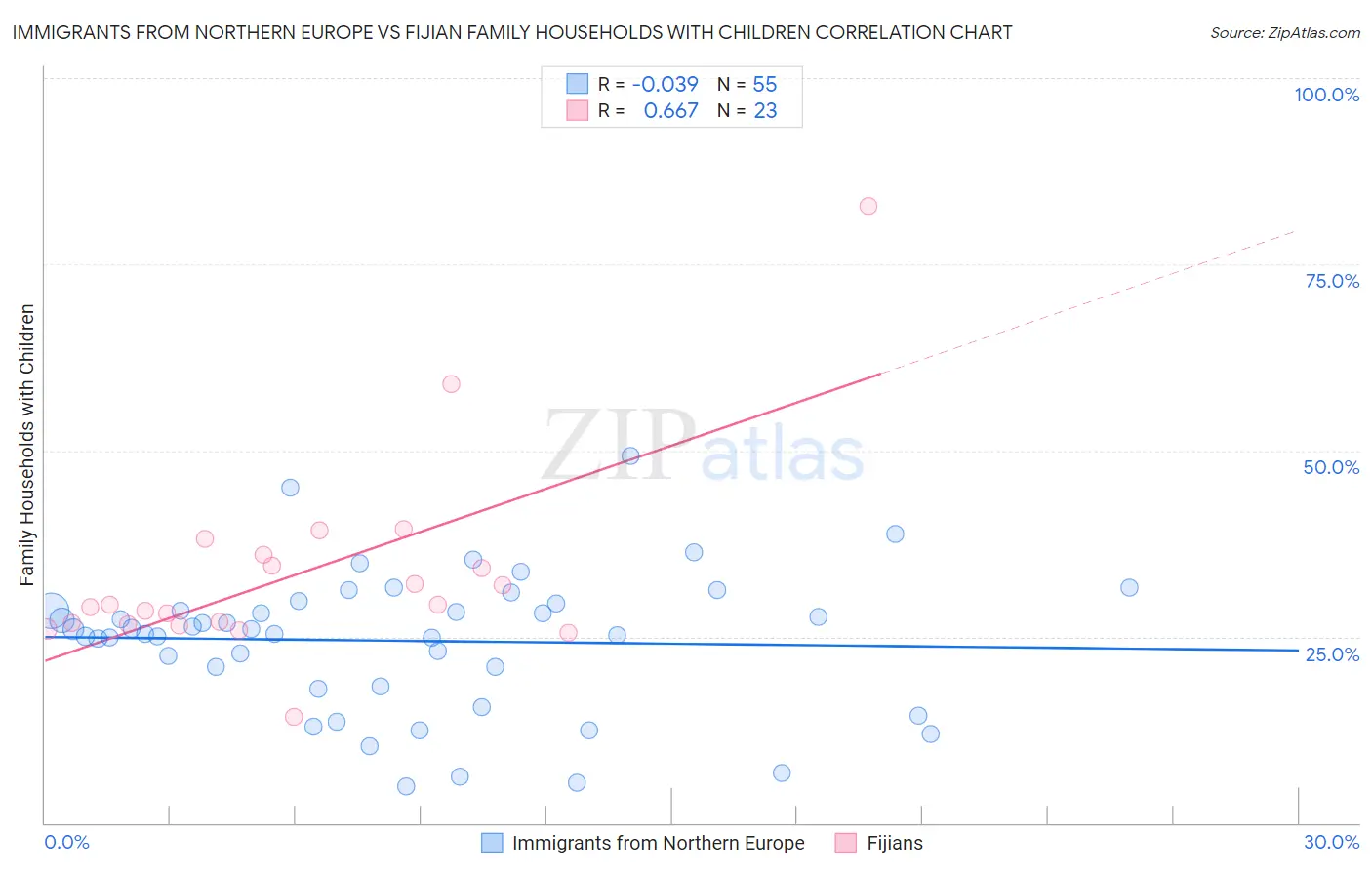 Immigrants from Northern Europe vs Fijian Family Households with Children