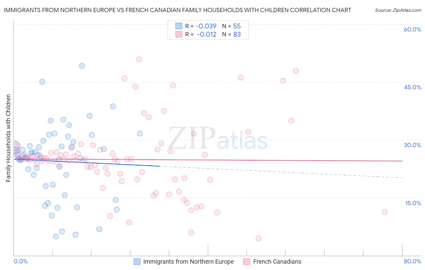 Immigrants from Northern Europe vs French Canadian Family Households with Children