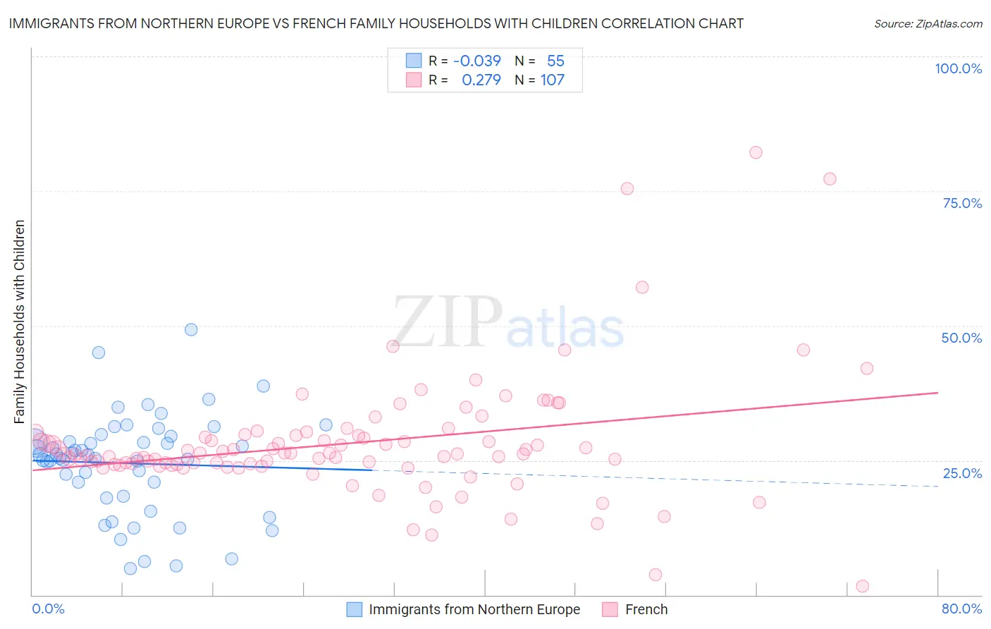 Immigrants from Northern Europe vs French Family Households with Children