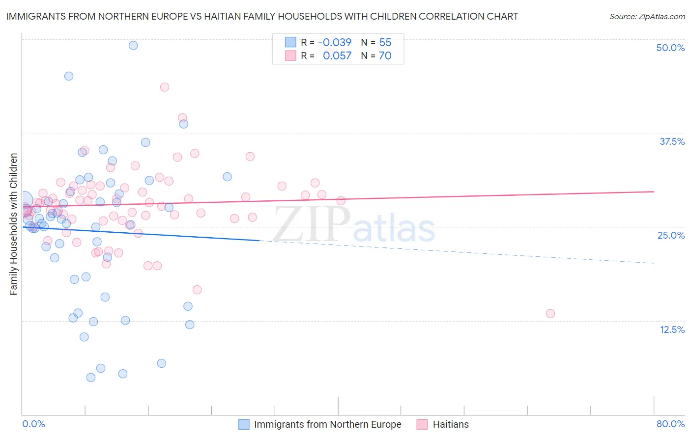 Immigrants from Northern Europe vs Haitian Family Households with Children
