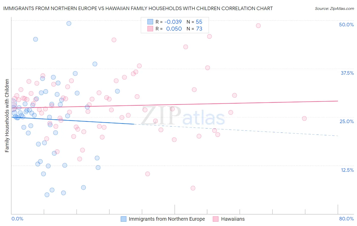 Immigrants from Northern Europe vs Hawaiian Family Households with Children