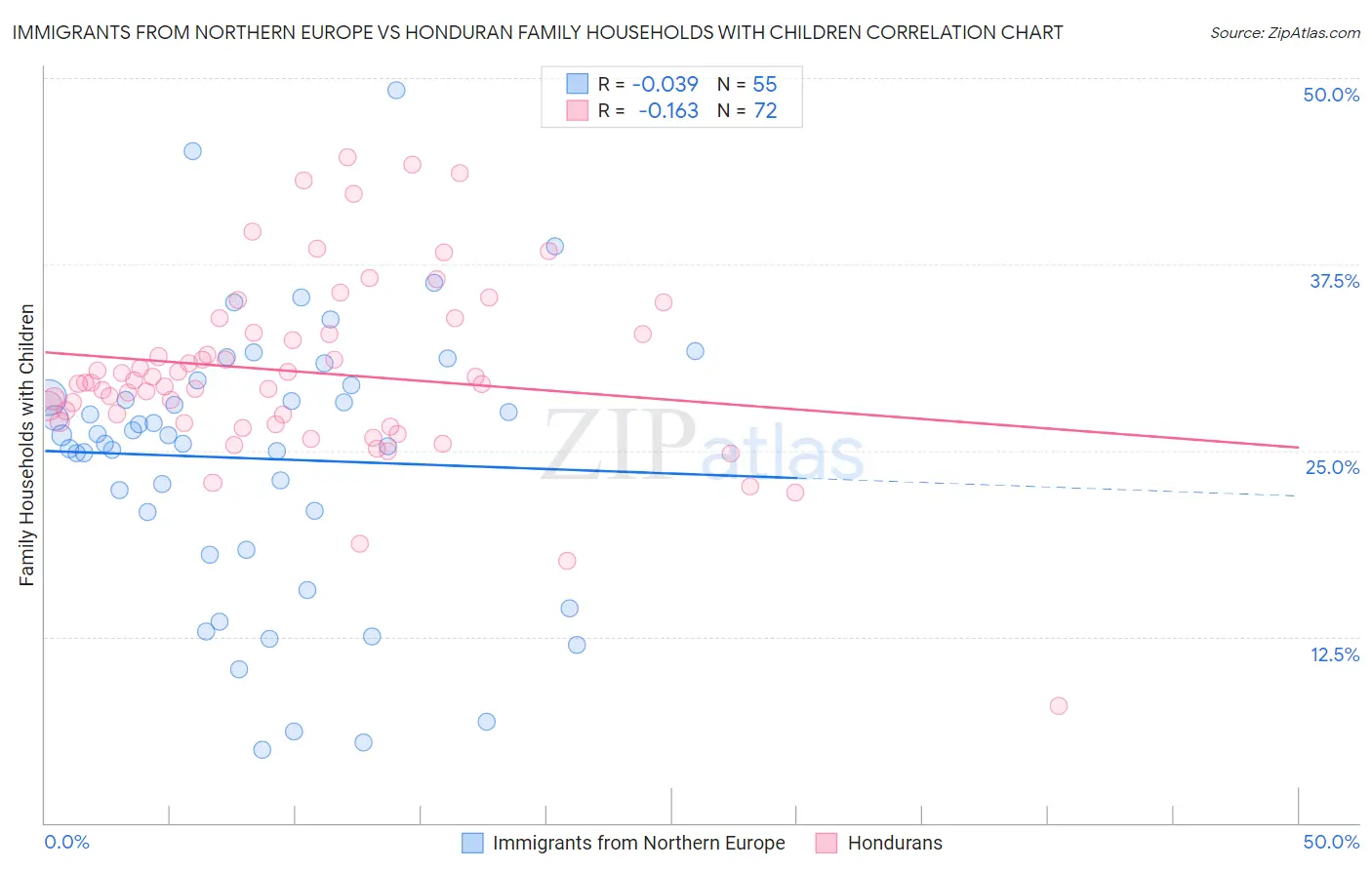 Immigrants from Northern Europe vs Honduran Family Households with Children
