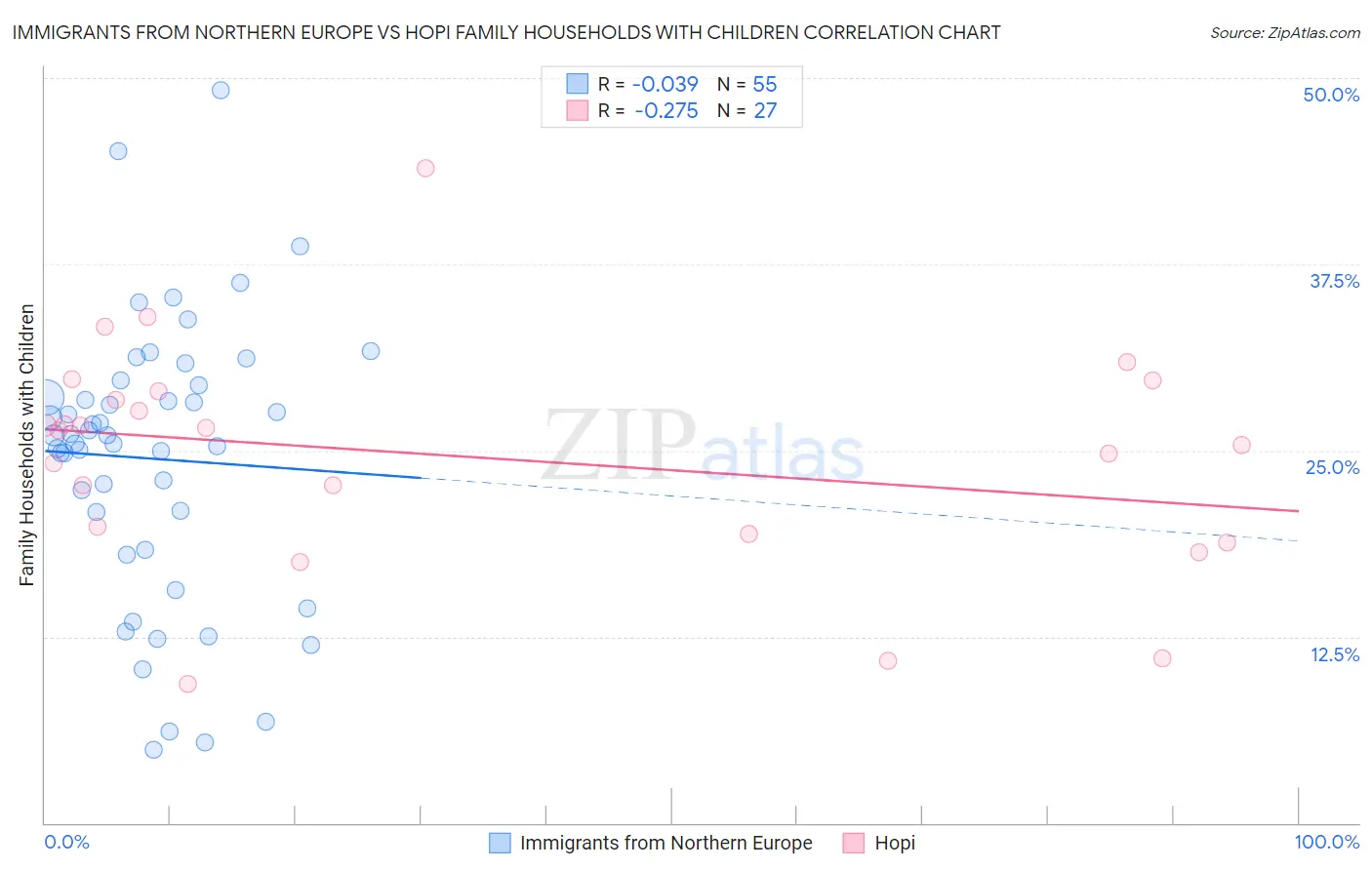Immigrants from Northern Europe vs Hopi Family Households with Children