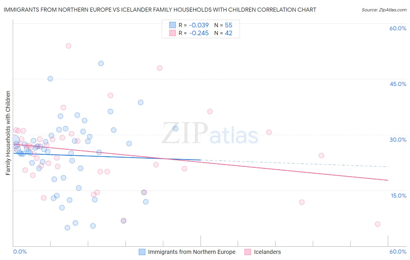 Immigrants from Northern Europe vs Icelander Family Households with Children