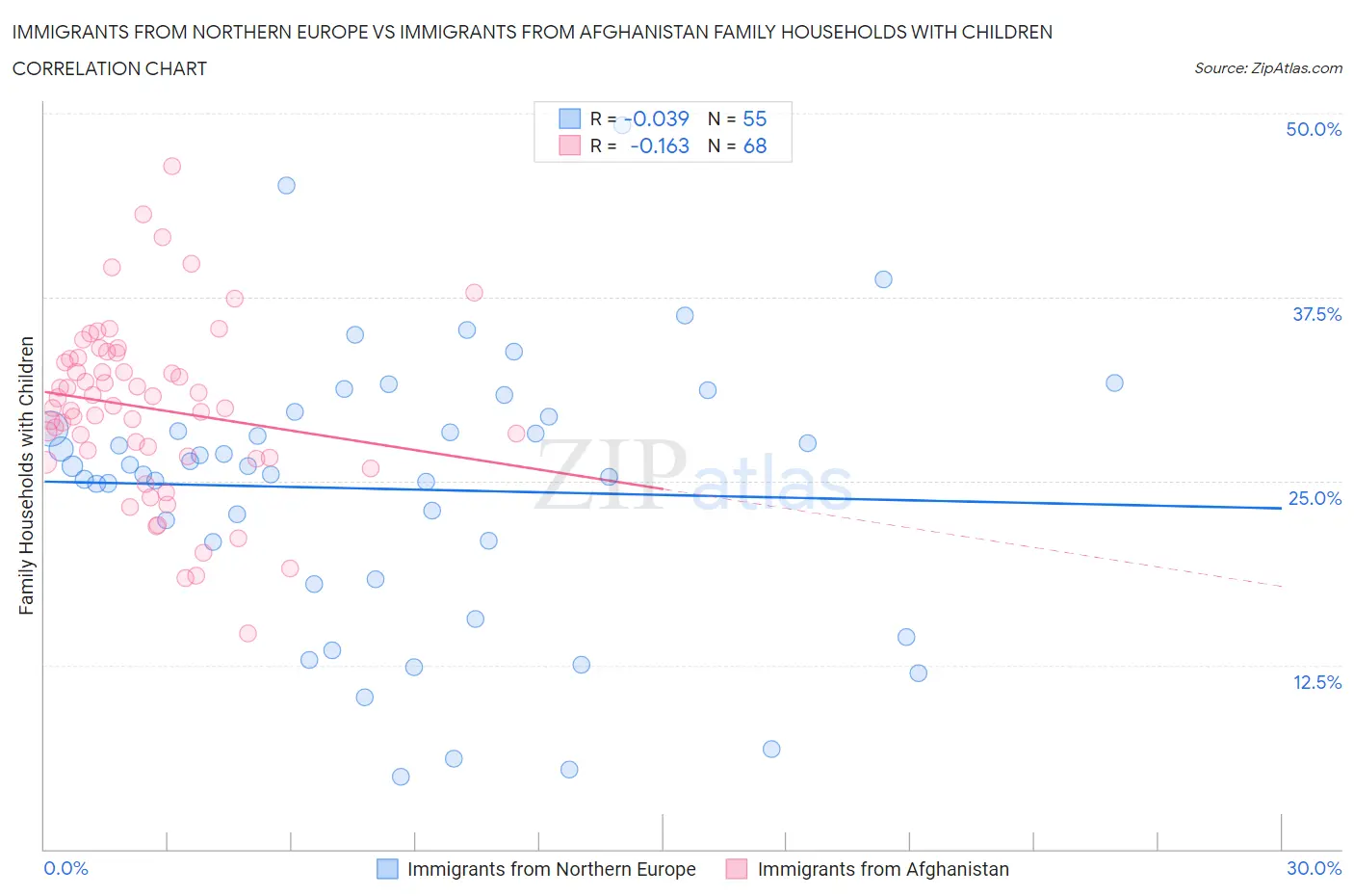 Immigrants from Northern Europe vs Immigrants from Afghanistan Family Households with Children