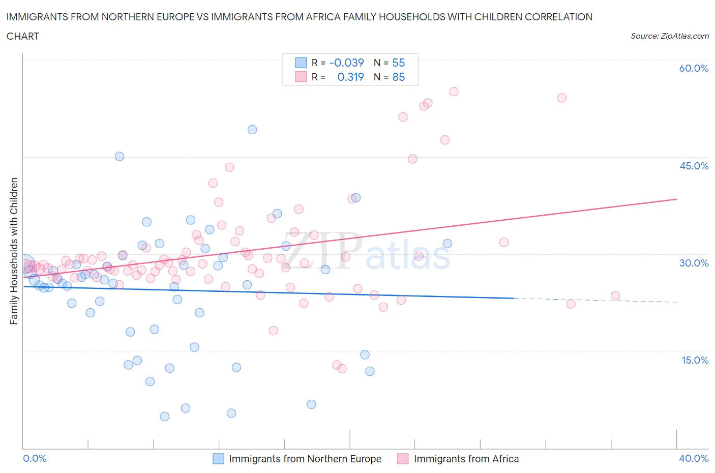 Immigrants from Northern Europe vs Immigrants from Africa Family Households with Children