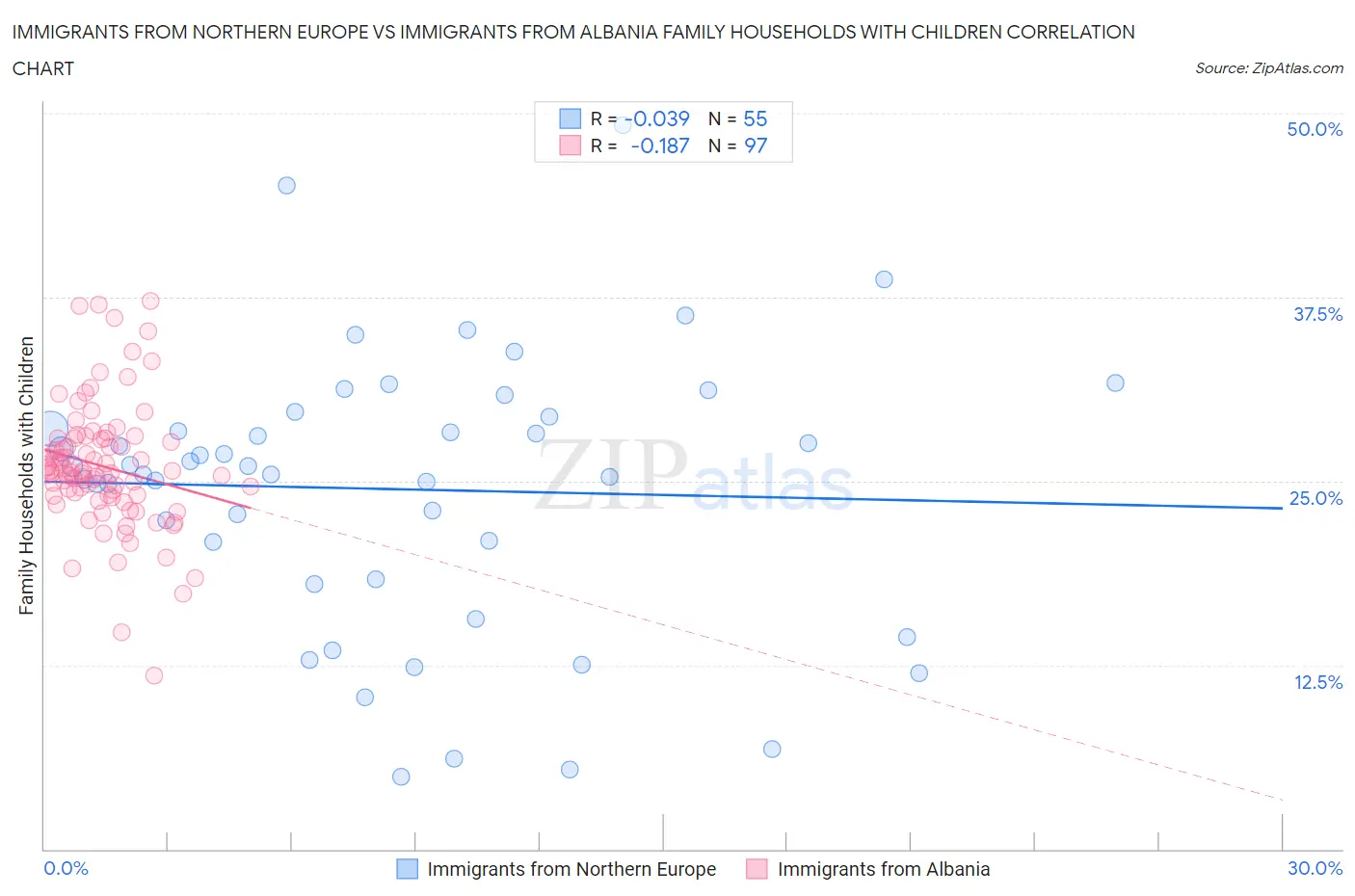 Immigrants from Northern Europe vs Immigrants from Albania Family Households with Children
