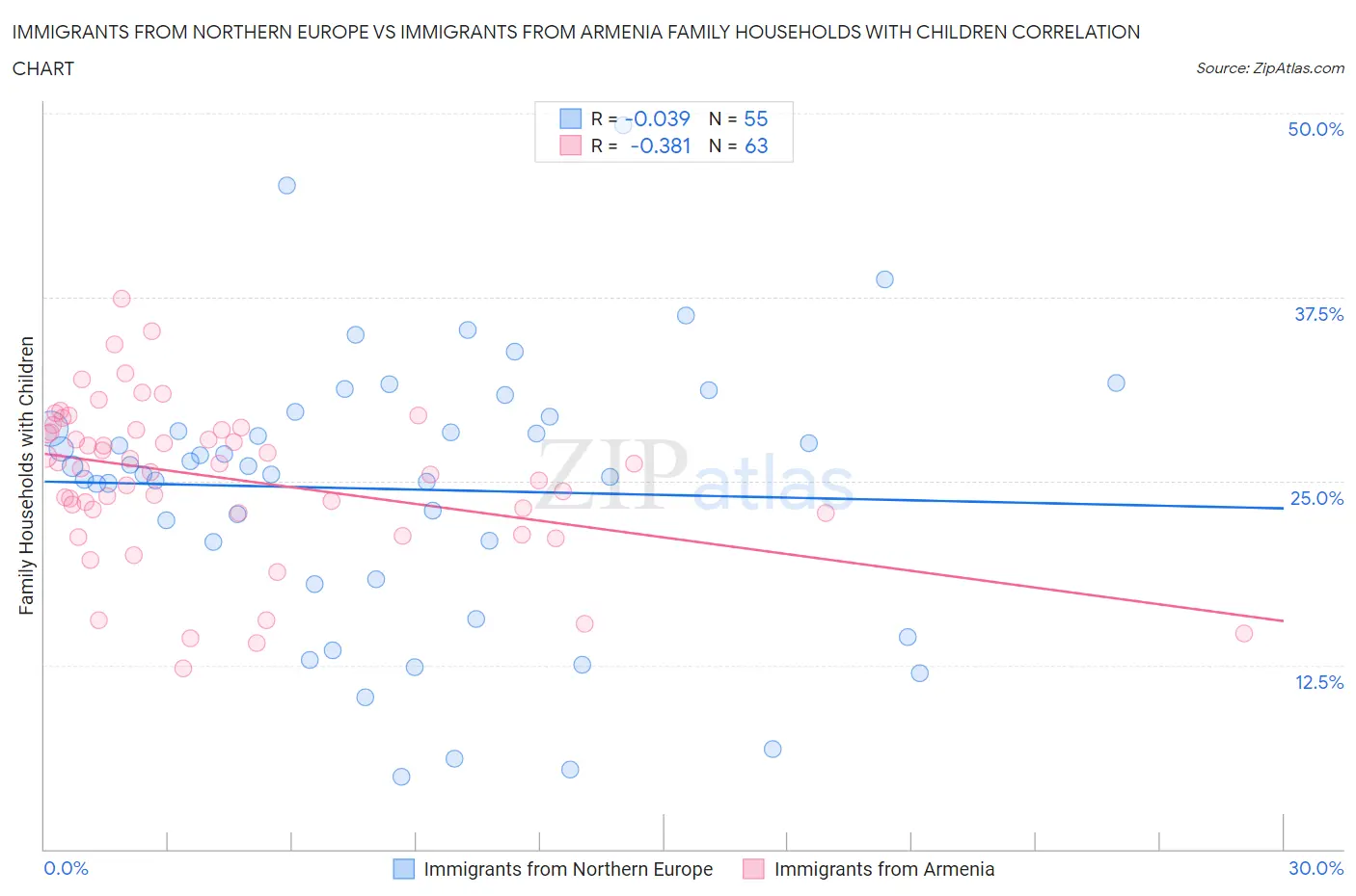 Immigrants from Northern Europe vs Immigrants from Armenia Family Households with Children
