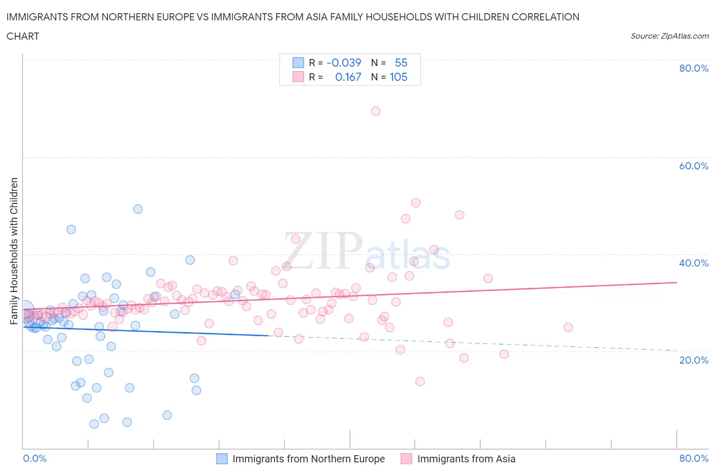Immigrants from Northern Europe vs Immigrants from Asia Family Households with Children