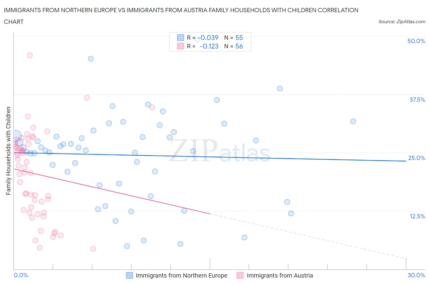 Immigrants from Northern Europe vs Immigrants from Austria Family Households with Children