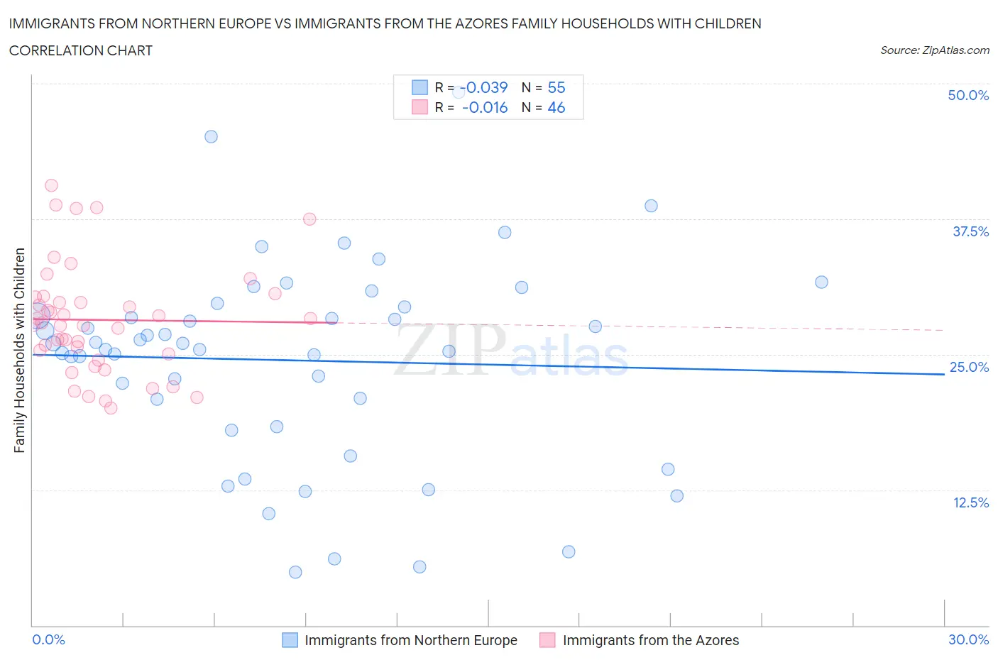 Immigrants from Northern Europe vs Immigrants from the Azores Family Households with Children