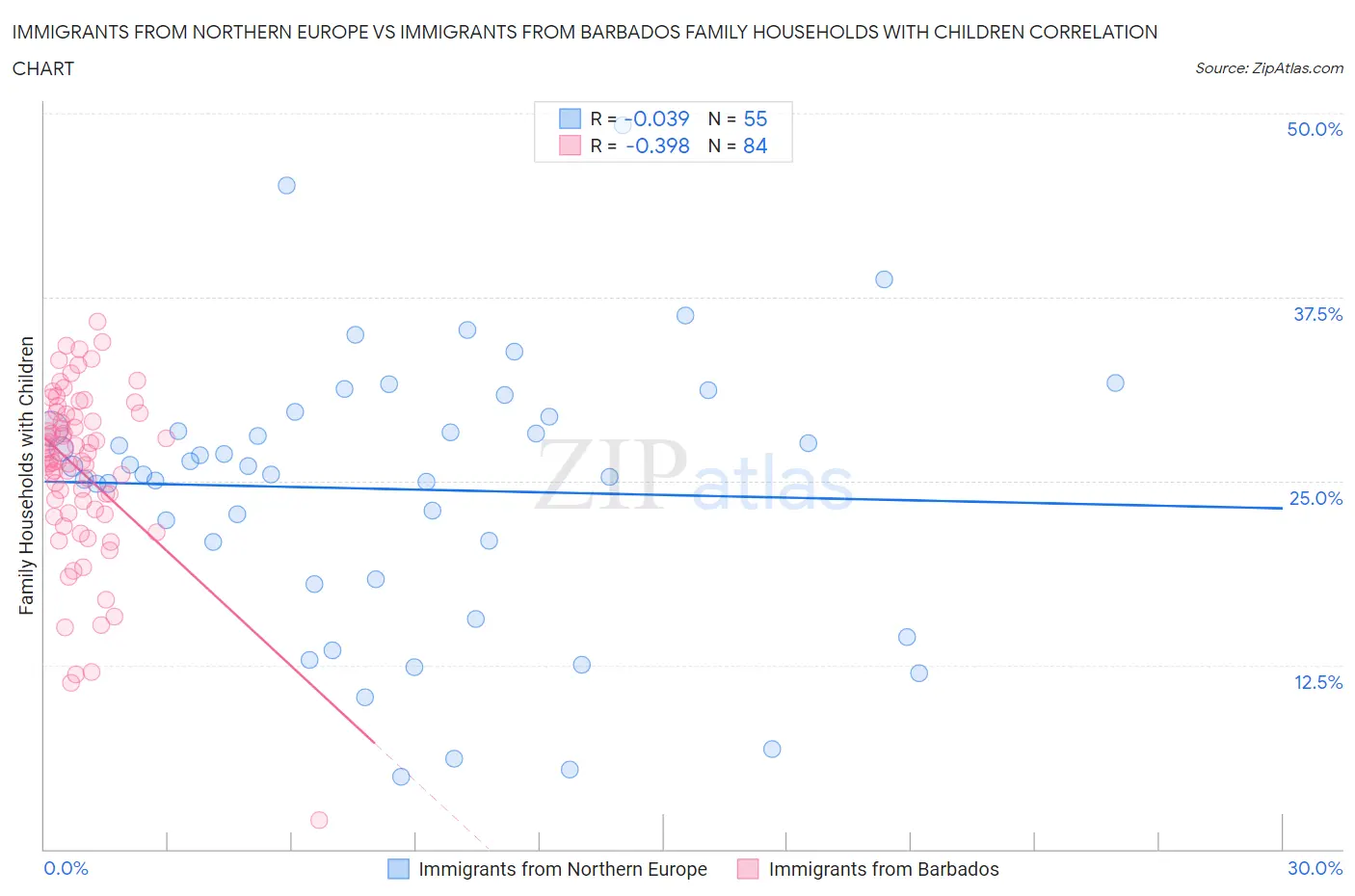 Immigrants from Northern Europe vs Immigrants from Barbados Family Households with Children