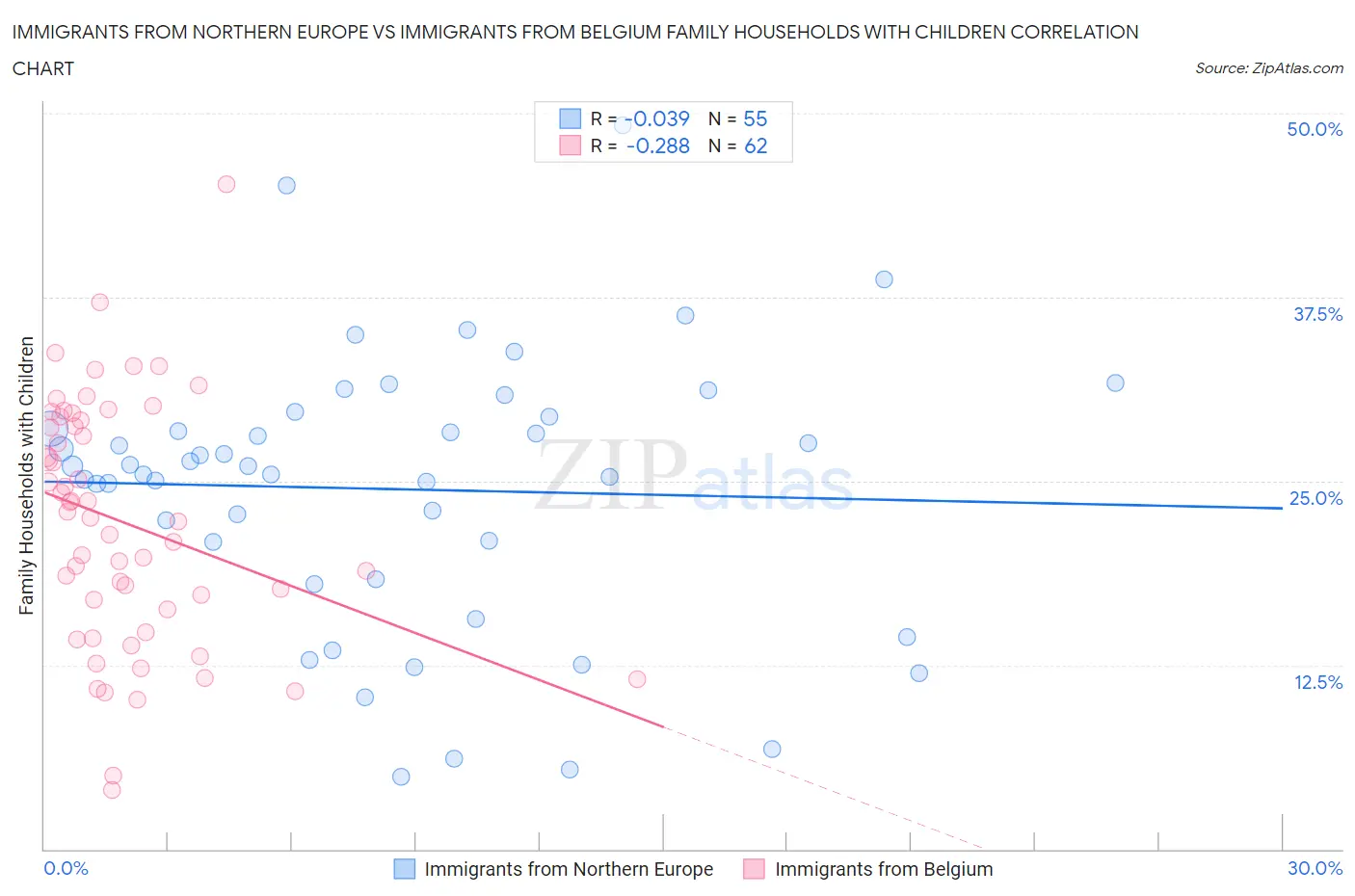 Immigrants from Northern Europe vs Immigrants from Belgium Family Households with Children