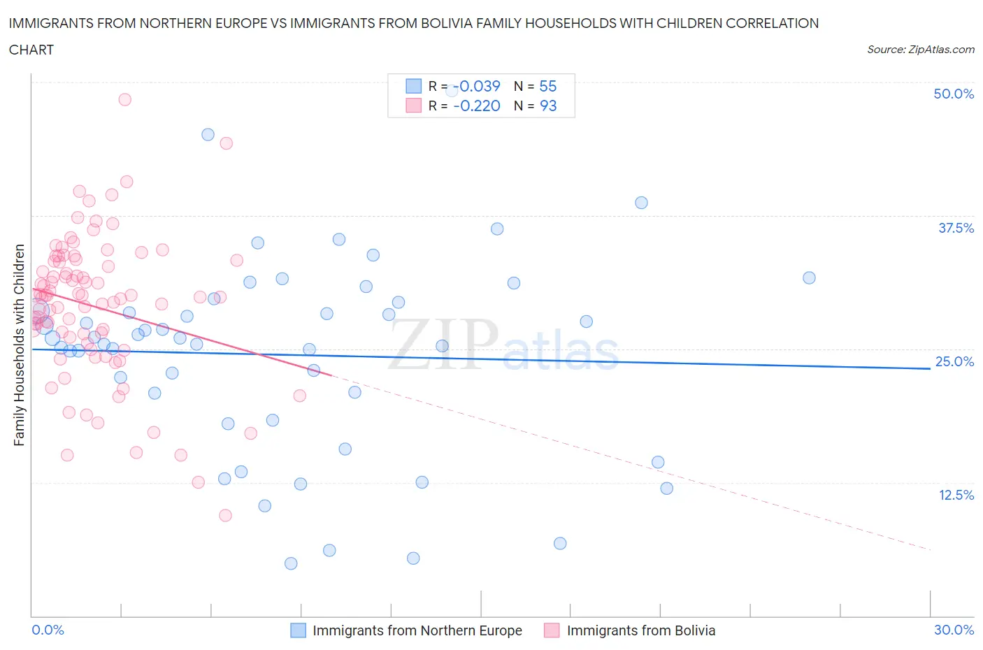 Immigrants from Northern Europe vs Immigrants from Bolivia Family Households with Children