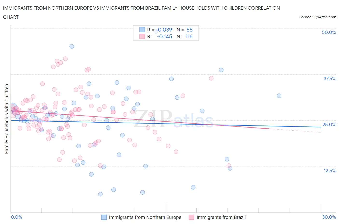 Immigrants from Northern Europe vs Immigrants from Brazil Family Households with Children