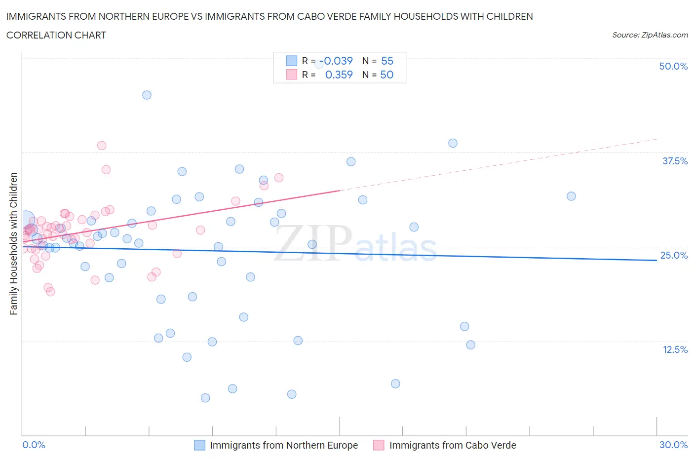 Immigrants from Northern Europe vs Immigrants from Cabo Verde Family Households with Children