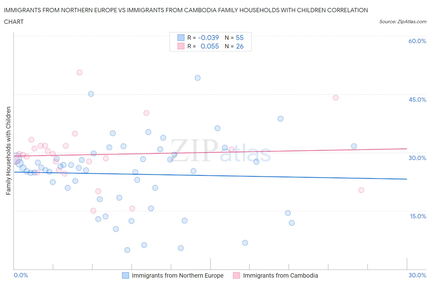 Immigrants from Northern Europe vs Immigrants from Cambodia Family Households with Children