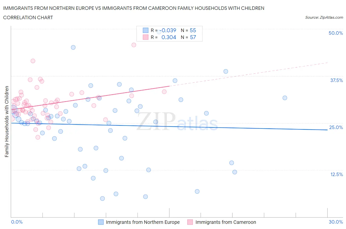 Immigrants from Northern Europe vs Immigrants from Cameroon Family Households with Children