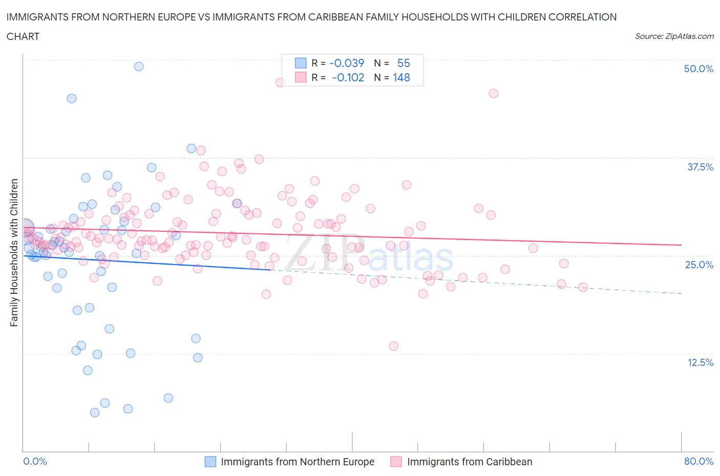Immigrants from Northern Europe vs Immigrants from Caribbean Family Households with Children