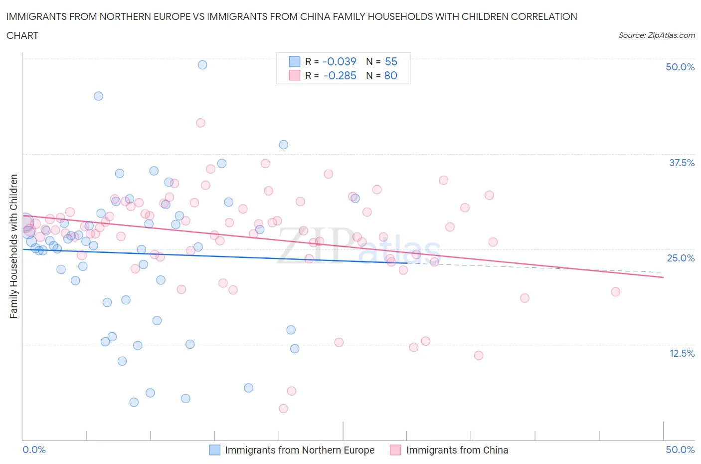 Immigrants from Northern Europe vs Immigrants from China Family Households with Children
