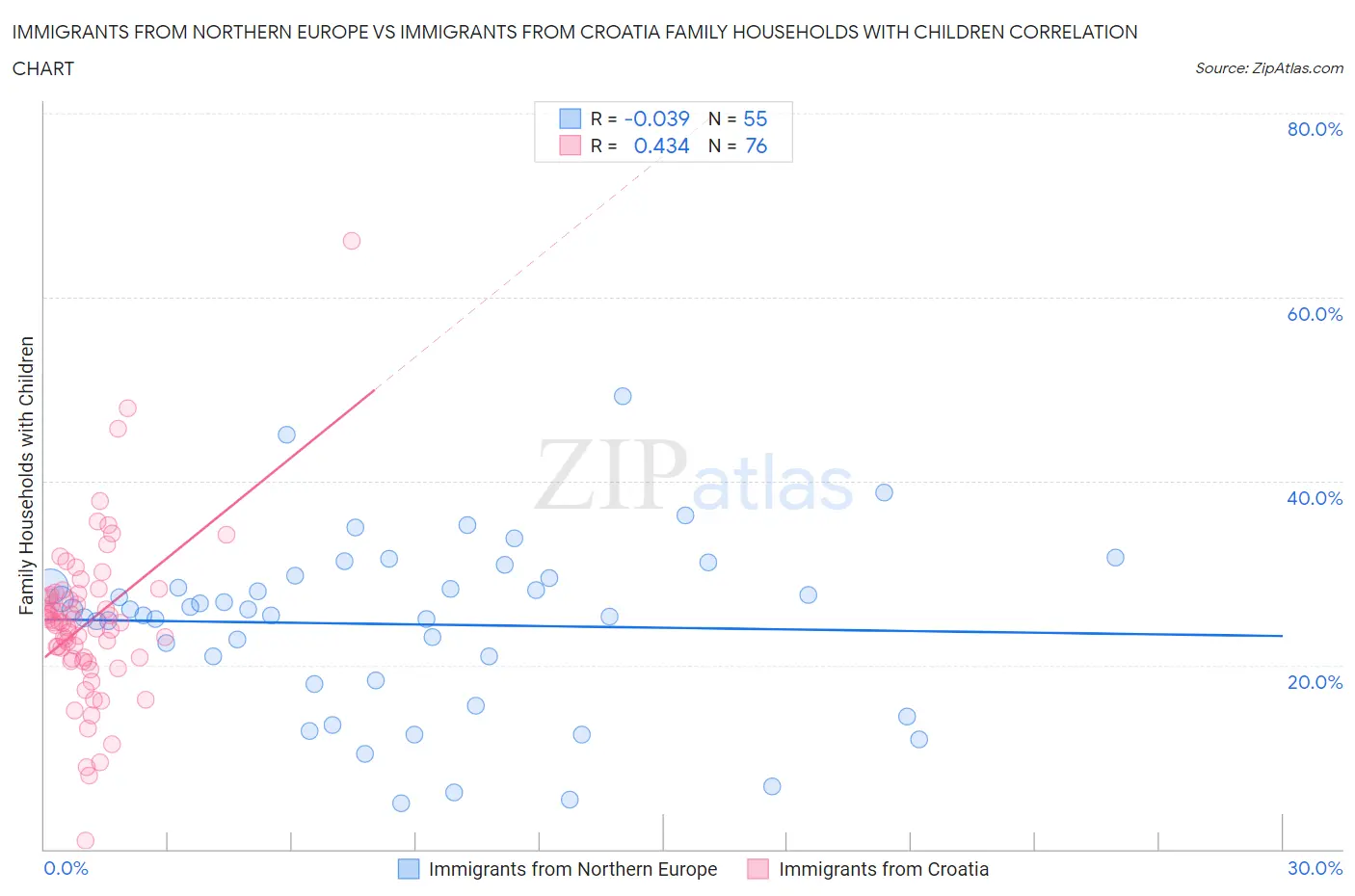 Immigrants from Northern Europe vs Immigrants from Croatia Family Households with Children