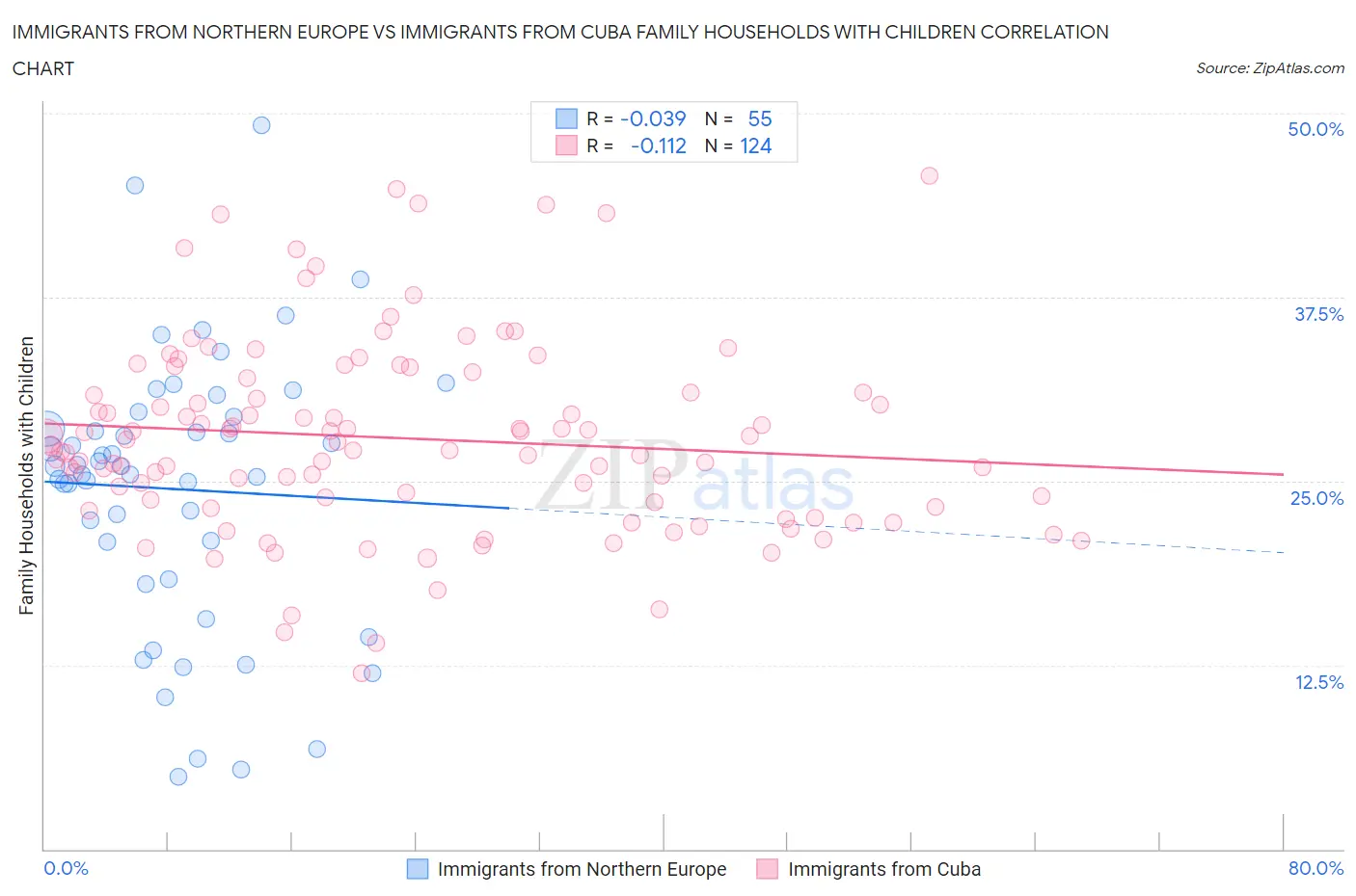 Immigrants from Northern Europe vs Immigrants from Cuba Family Households with Children