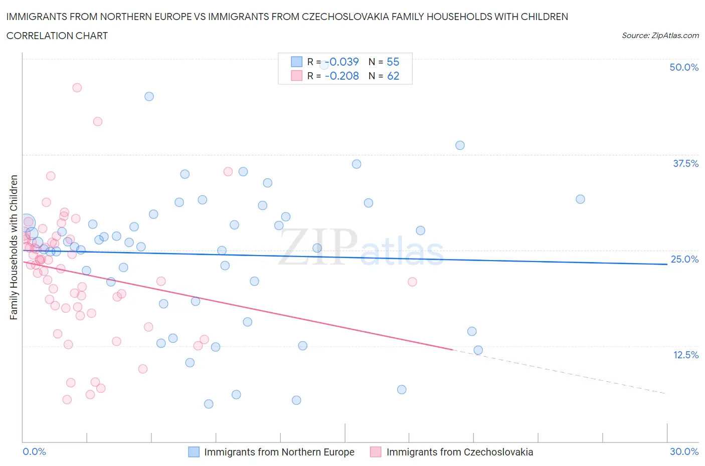 Immigrants from Northern Europe vs Immigrants from Czechoslovakia Family Households with Children