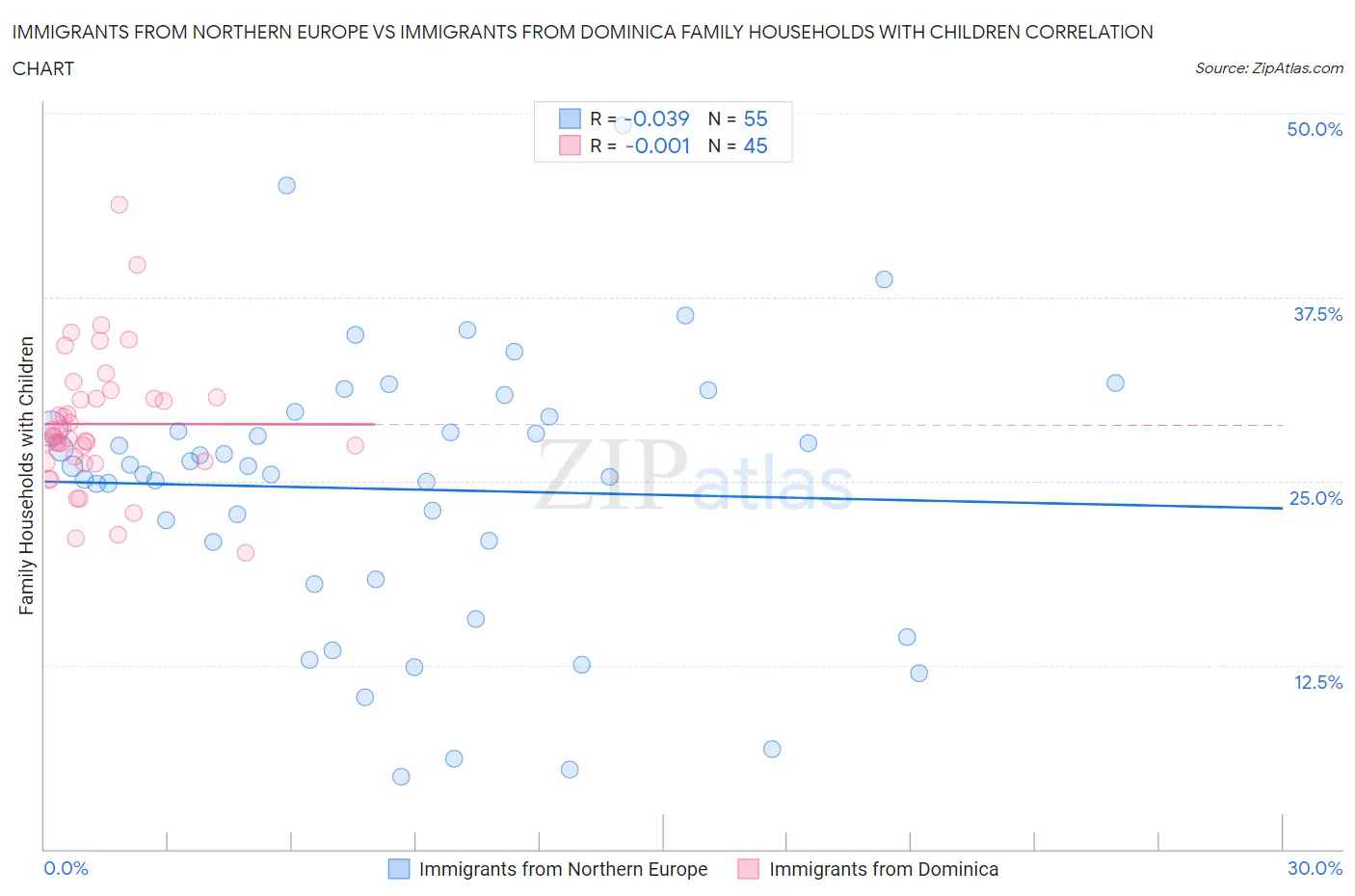 Immigrants from Northern Europe vs Immigrants from Dominica Family Households with Children