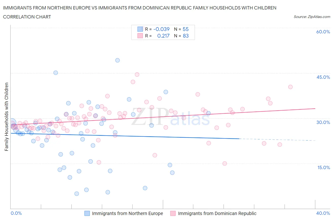 Immigrants from Northern Europe vs Immigrants from Dominican Republic Family Households with Children