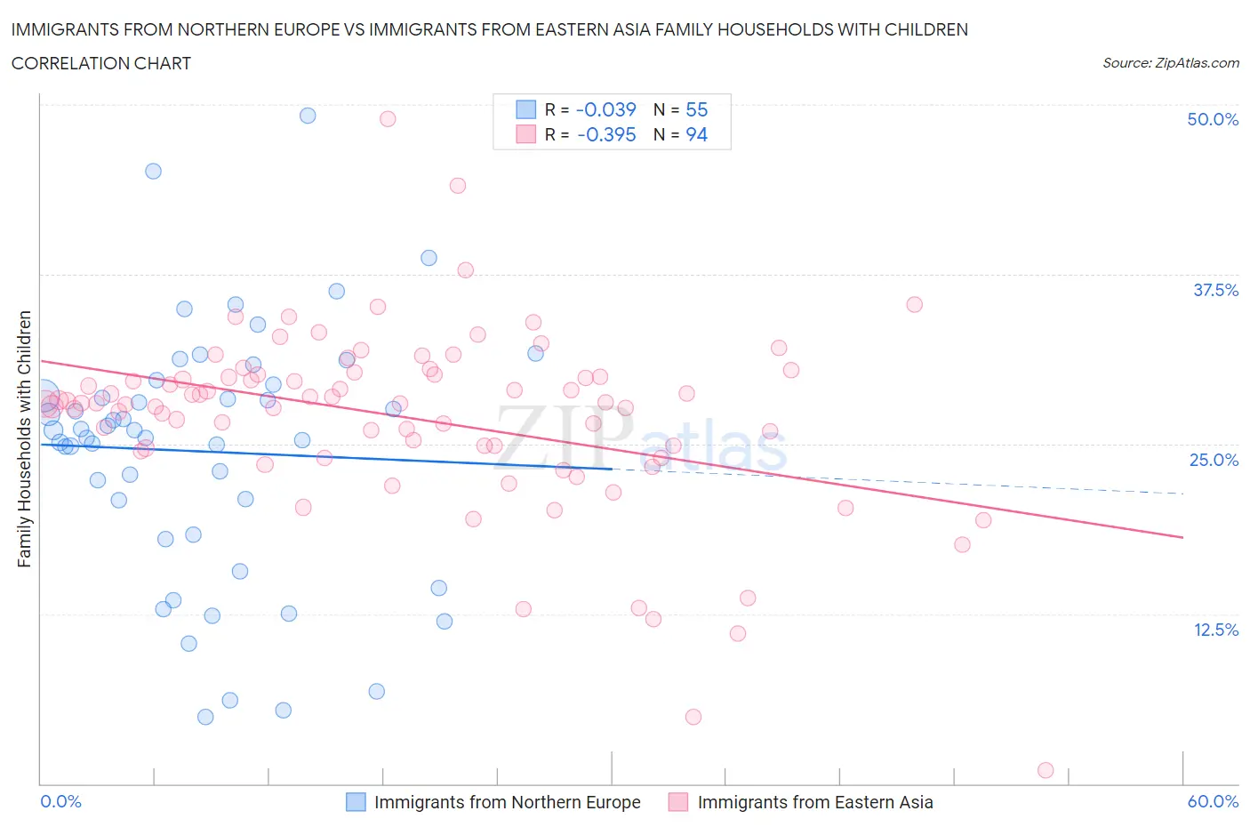 Immigrants from Northern Europe vs Immigrants from Eastern Asia Family Households with Children