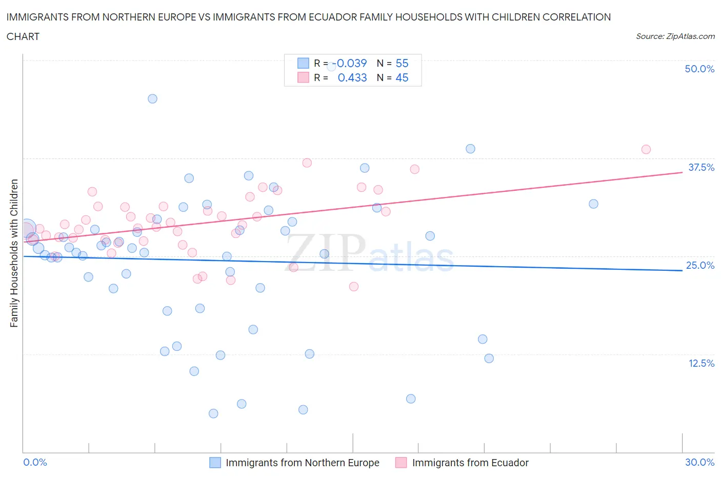 Immigrants from Northern Europe vs Immigrants from Ecuador Family Households with Children
