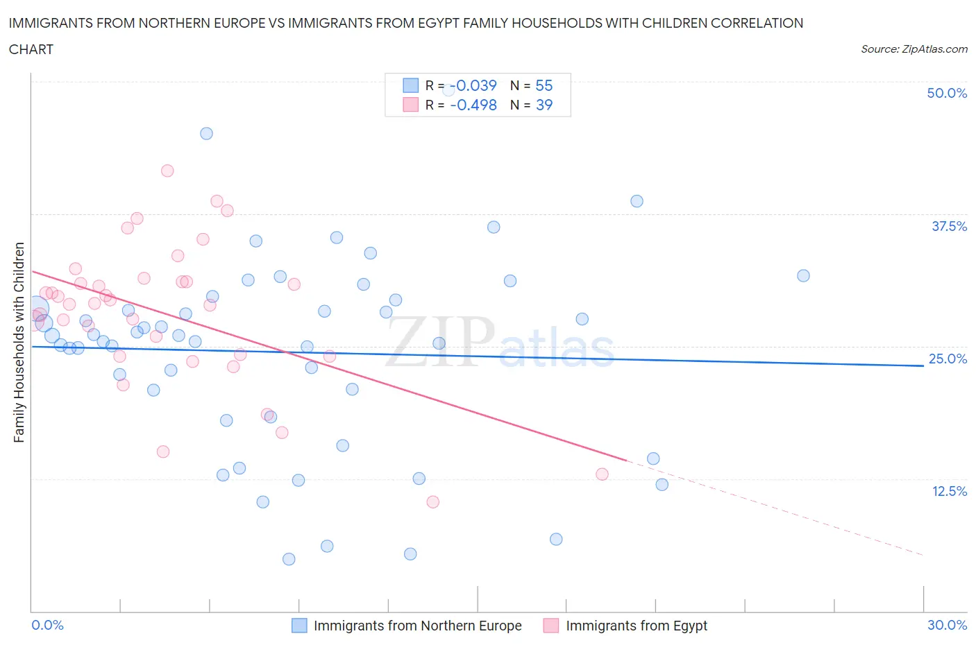 Immigrants from Northern Europe vs Immigrants from Egypt Family Households with Children
