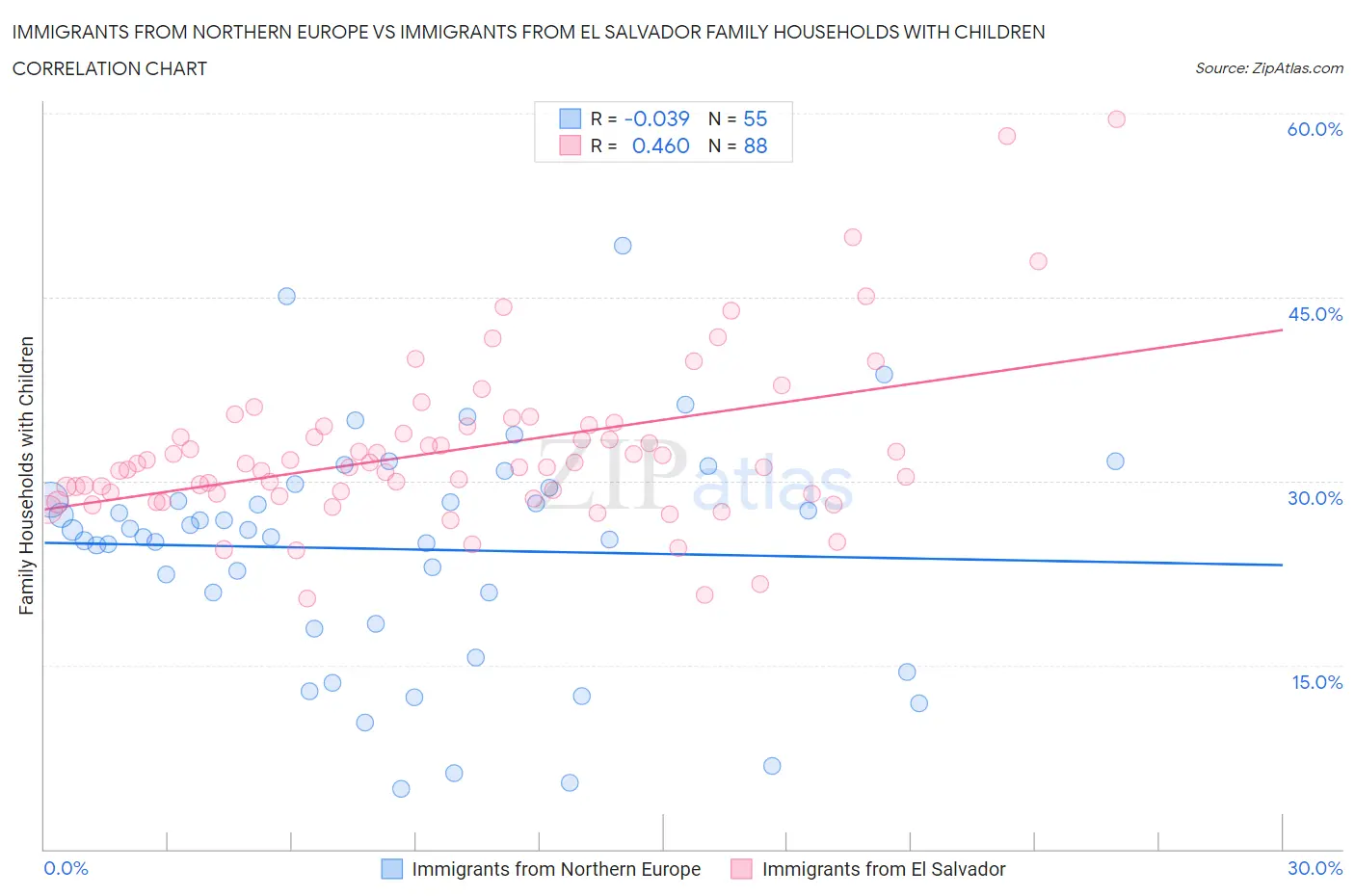 Immigrants from Northern Europe vs Immigrants from El Salvador Family Households with Children