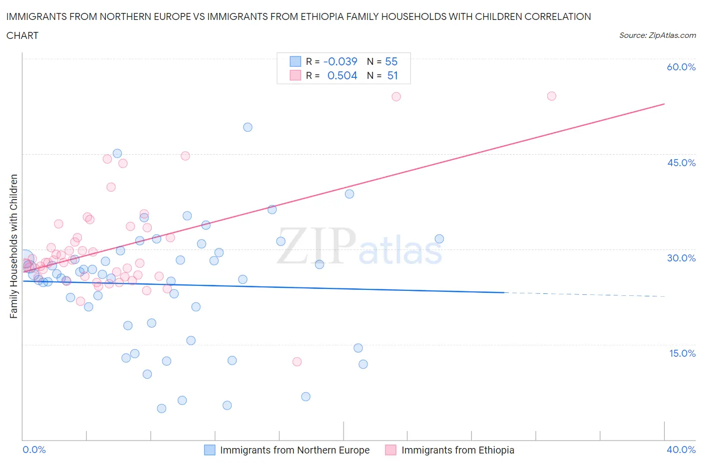 Immigrants from Northern Europe vs Immigrants from Ethiopia Family Households with Children