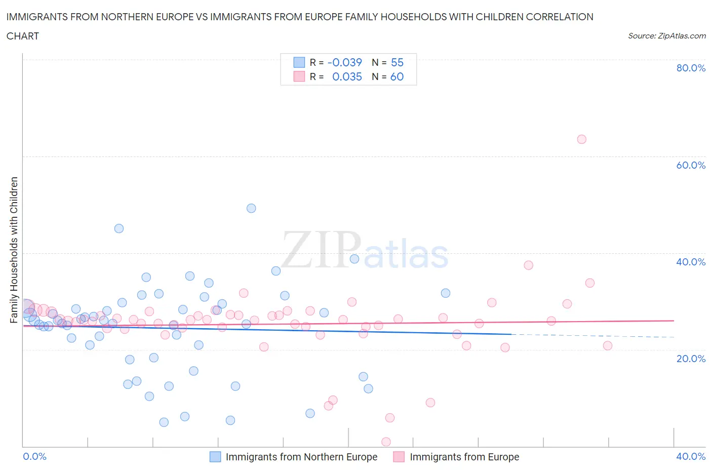 Immigrants from Northern Europe vs Immigrants from Europe Family Households with Children
