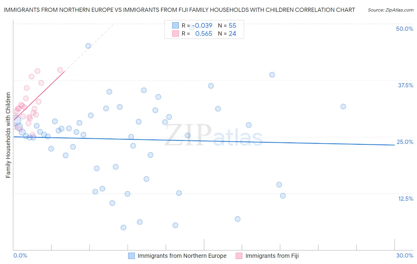Immigrants from Northern Europe vs Immigrants from Fiji Family Households with Children